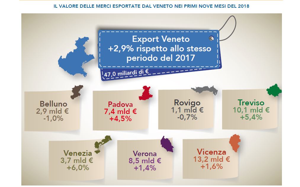 Export: In Veneto +2,9 per cento nel 2018