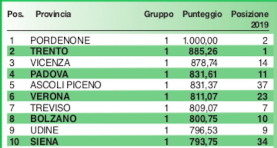Italia oggi classifica qualità della vita. Verona al sesto posto su 107 capoluoghi di provincia