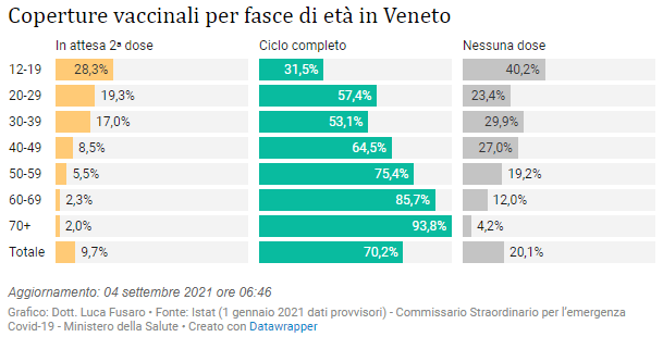 Monitoraggio settimanale epidemia Coronavirus in Veneto. 70% vaccinati, 10% in attesa della seconda dose