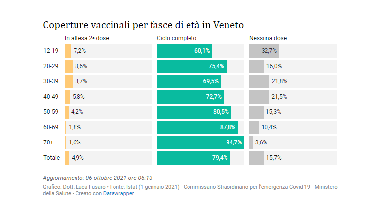 Monitoraggio settimanale epidemia Coronavirus in Veneto